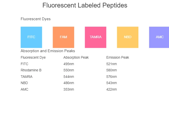 Fluorescent Labeled Peptides